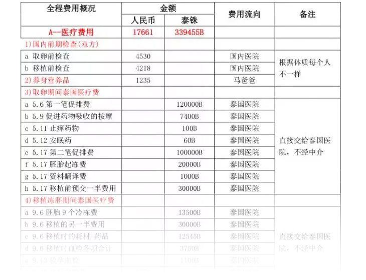 泰国曼谷RFG生殖管理中心收费标准清单