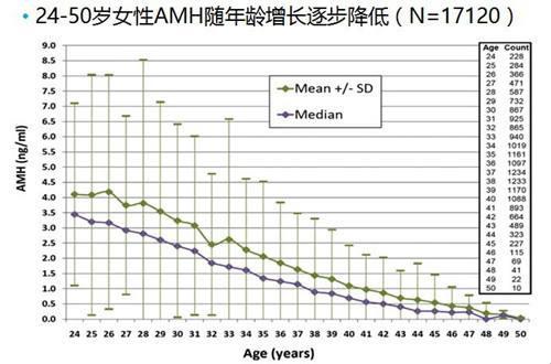 随年龄增长AMH值逐年下降